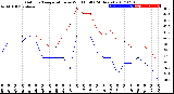 Milwaukee Weather Outdoor Temperature<br>vs Wind Chill<br>(24 Hours)