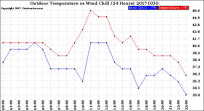 Milwaukee Weather Outdoor Temperature<br>vs Wind Chill<br>(24 Hours)