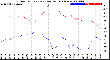 Milwaukee Weather Outdoor Temperature<br>vs Dew Point<br>(24 Hours)