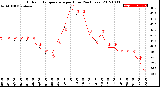 Milwaukee Weather Outdoor Temperature<br>per Hour<br>(24 Hours)