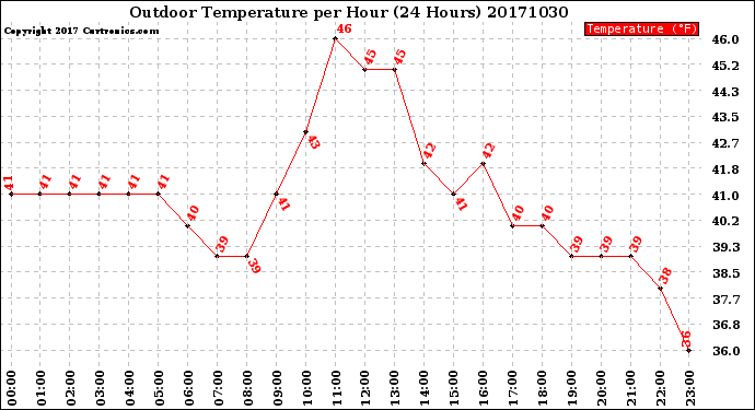 Milwaukee Weather Outdoor Temperature<br>per Hour<br>(24 Hours)