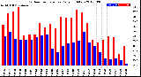 Milwaukee Weather Outdoor Temperature<br>Daily High/Low