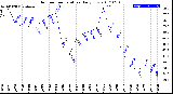 Milwaukee Weather Outdoor Temperature<br>Daily Low