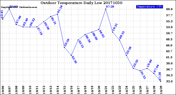 Milwaukee Weather Outdoor Temperature<br>Daily Low