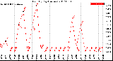 Milwaukee Weather Rain<br>By Day<br>(Inches)