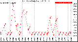 Milwaukee Weather Rain Rate<br>Daily High