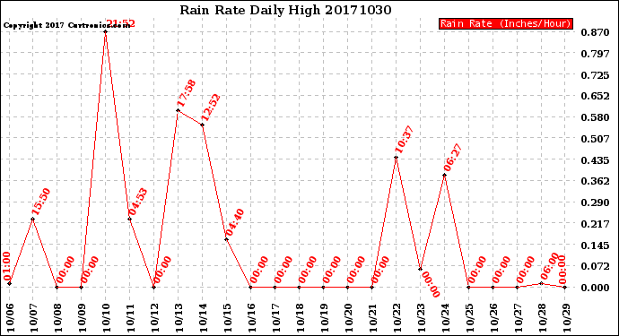 Milwaukee Weather Rain Rate<br>Daily High