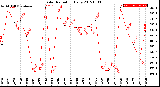 Milwaukee Weather Solar Radiation<br>Daily