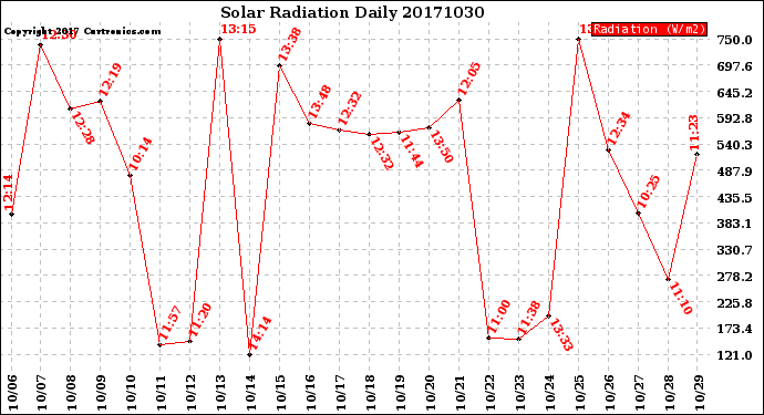 Milwaukee Weather Solar Radiation<br>Daily