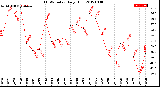 Milwaukee Weather THSW Index<br>Daily High