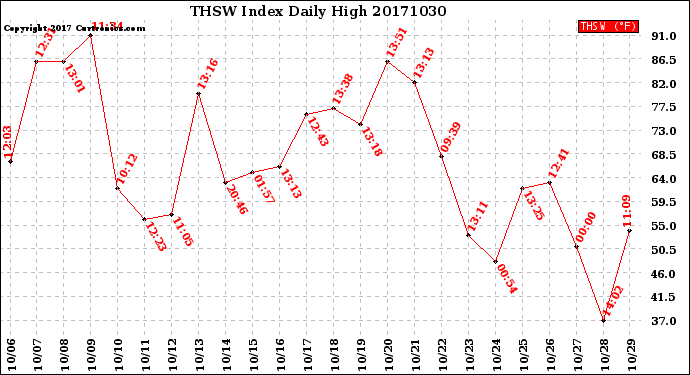 Milwaukee Weather THSW Index<br>Daily High