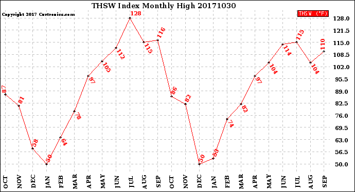 Milwaukee Weather THSW Index<br>Monthly High