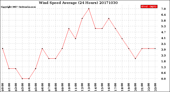 Milwaukee Weather Wind Speed<br>Average<br>(24 Hours)