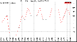 Milwaukee Weather Wind Direction<br>(By Day)