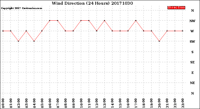 Milwaukee Weather Wind Direction<br>(24 Hours)