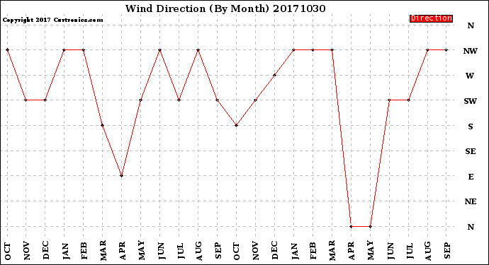 Milwaukee Weather Wind Direction<br>(By Month)