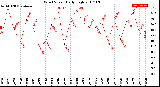 Milwaukee Weather Wind Speed<br>Daily High