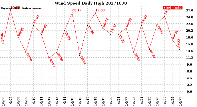 Milwaukee Weather Wind Speed<br>Daily High