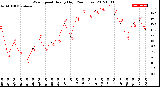 Milwaukee Weather Wind Speed<br>Hourly High<br>(24 Hours)