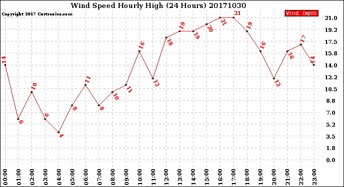 Milwaukee Weather Wind Speed<br>Hourly High<br>(24 Hours)