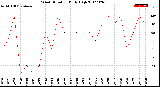 Milwaukee Weather Wind Direction<br>Daily High