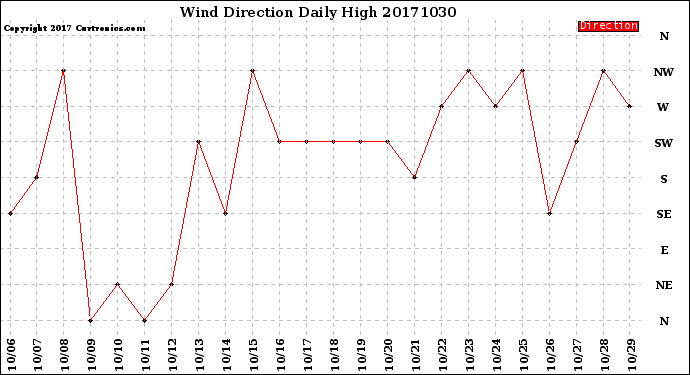 Milwaukee Weather Wind Direction<br>Daily High