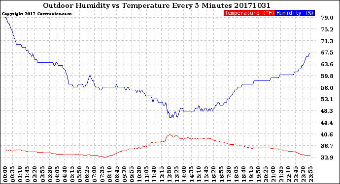 Milwaukee Weather Outdoor Humidity<br>vs Temperature<br>Every 5 Minutes
