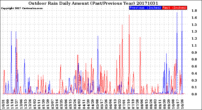 Milwaukee Weather Outdoor Rain<br>Daily Amount<br>(Past/Previous Year)