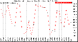 Milwaukee Weather Solar Radiation<br>Avg per Day W/m2/minute