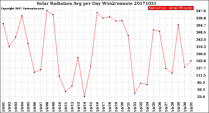 Milwaukee Weather Solar Radiation<br>Avg per Day W/m2/minute