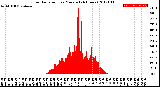 Milwaukee Weather Solar Radiation<br>per Minute<br>(24 Hours)