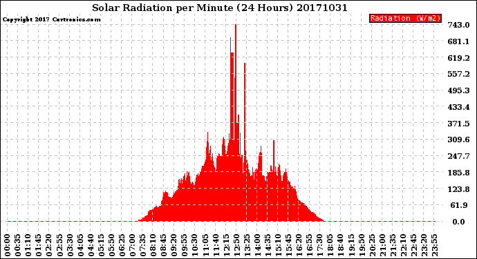 Milwaukee Weather Solar Radiation<br>per Minute<br>(24 Hours)