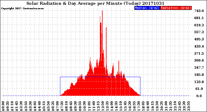 Milwaukee Weather Solar Radiation<br>& Day Average<br>per Minute<br>(Today)