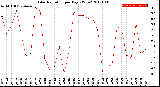 Milwaukee Weather Solar Radiation<br>per Day KW/m2