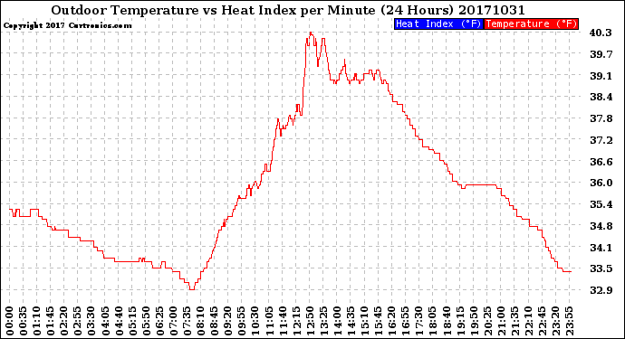 Milwaukee Weather Outdoor Temperature<br>vs Heat Index<br>per Minute<br>(24 Hours)