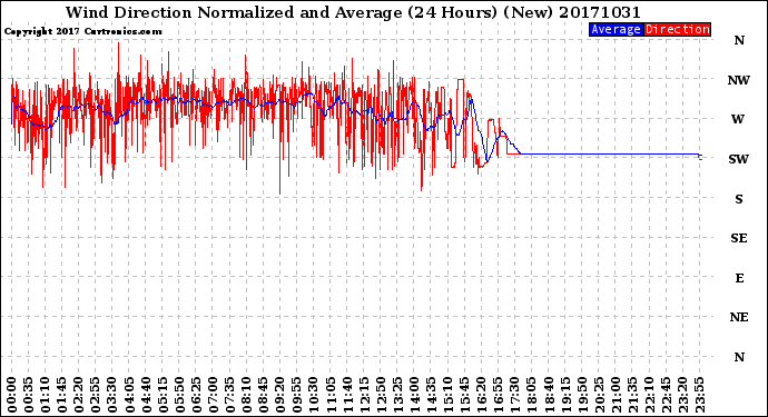 Milwaukee Weather Wind Direction<br>Normalized and Average<br>(24 Hours) (New)