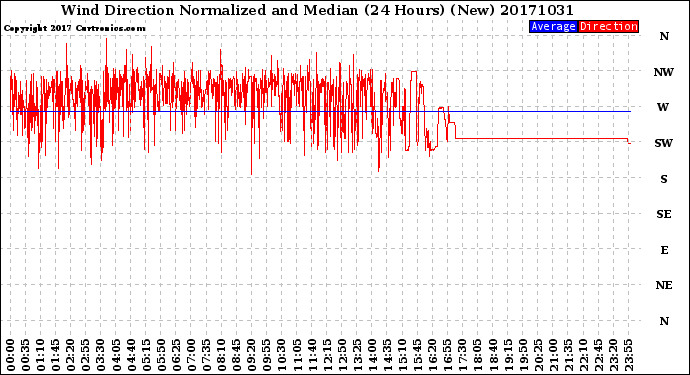 Milwaukee Weather Wind Direction<br>Normalized and Median<br>(24 Hours) (New)