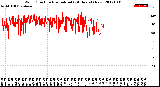 Milwaukee Weather Wind Direction<br>Normalized<br>(24 Hours) (New)