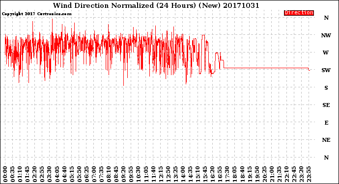 Milwaukee Weather Wind Direction<br>Normalized<br>(24 Hours) (New)