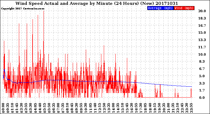Milwaukee Weather Wind Speed<br>Actual and Average<br>by Minute<br>(24 Hours) (New)