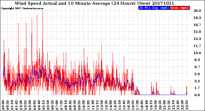 Milwaukee Weather Wind Speed<br>Actual and 10 Minute<br>Average<br>(24 Hours) (New)