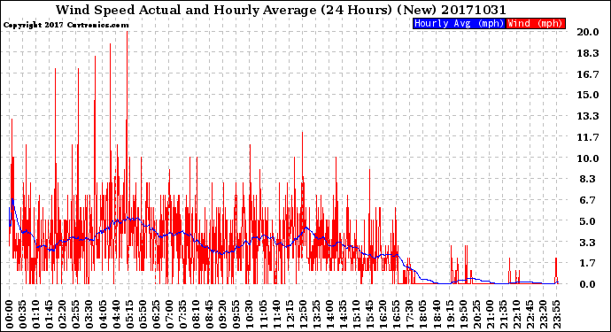 Milwaukee Weather Wind Speed<br>Actual and Hourly<br>Average<br>(24 Hours) (New)
