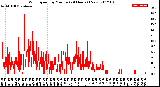 Milwaukee Weather Wind Speed<br>by Minute<br>(24 Hours) (New)