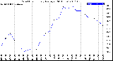 Milwaukee Weather Wind Chill<br>Hourly Average<br>(24 Hours)