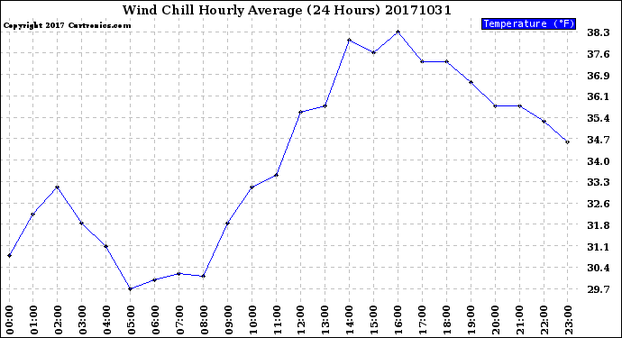 Milwaukee Weather Wind Chill<br>Hourly Average<br>(24 Hours)