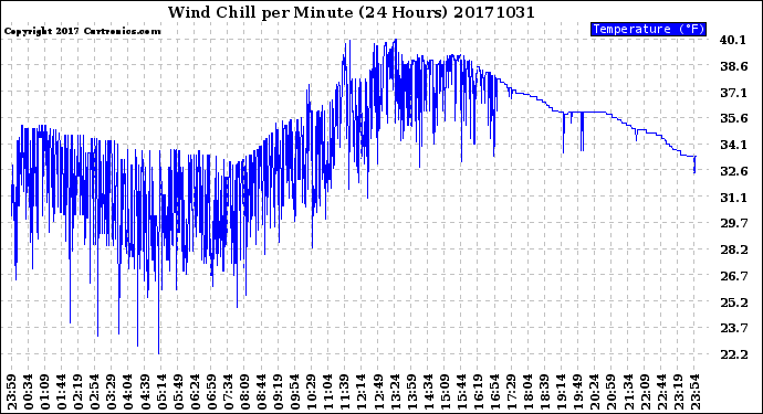 Milwaukee Weather Wind Chill<br>per Minute<br>(24 Hours)