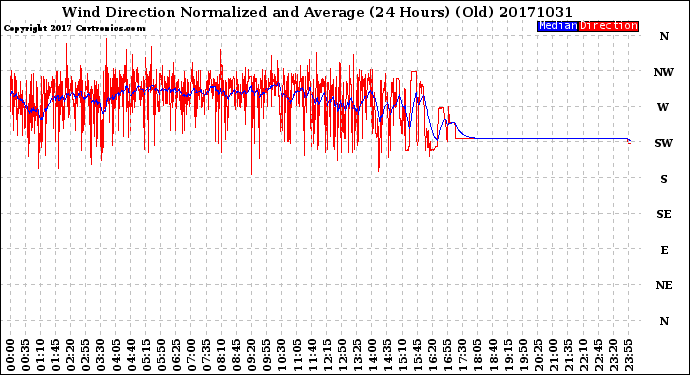 Milwaukee Weather Wind Direction<br>Normalized and Average<br>(24 Hours) (Old)