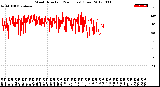 Milwaukee Weather Wind Direction<br>(24 Hours) (Raw)