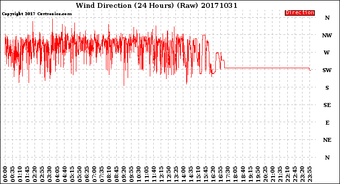 Milwaukee Weather Wind Direction<br>(24 Hours) (Raw)