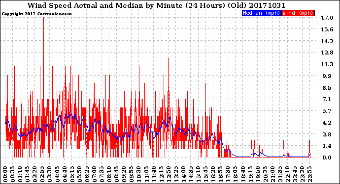 Milwaukee Weather Wind Speed<br>Actual and Median<br>by Minute<br>(24 Hours) (Old)